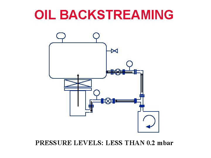 OIL BACKSTREAMING 2 PRESSURE LEVELS: LESS THAN 0. 2 mbar 