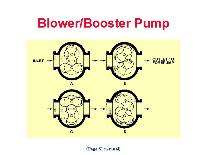 Blower/Booster Pump (Page 61 manual) 