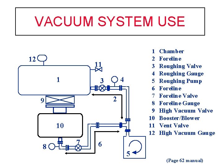 VACUUM SYSTEM USE 12 1 2 3 4 5 6 7 8 9 10