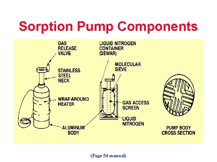 Sorption Pump Components (Page 54 manual) 