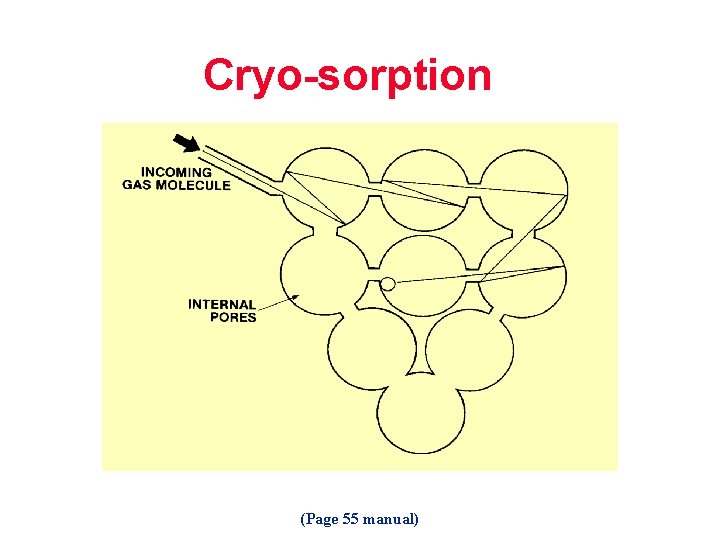 Cryo-sorption (Page 55 manual) 