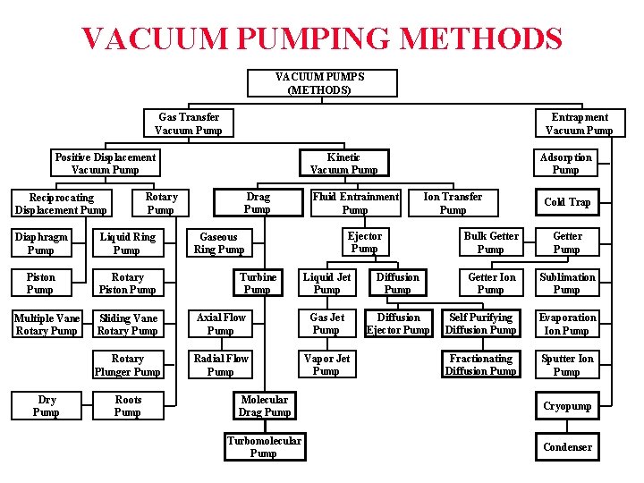 VACUUM PUMPING METHODS VACUUM PUMPS (METHODS) Gas Transfer Vacuum Pump Entrapment Vacuum Pump Kinetic