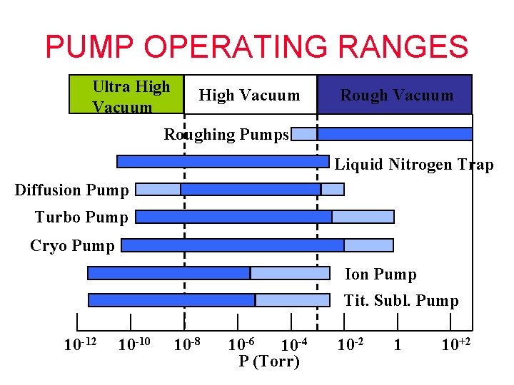 PUMP OPERATING RANGES Ultra High Vacuum Roughing Pumps Liquid Nitrogen Trap Diffusion Pump Turbo