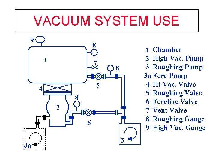 VACUUM SYSTEM USE 9 8 1 7 1 Chamber 2 High Vac. Pump 3