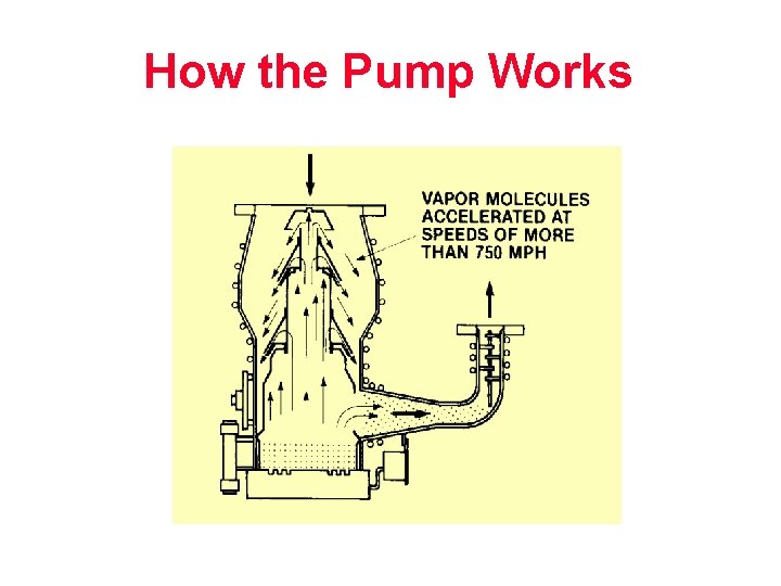 How the Pump Works 