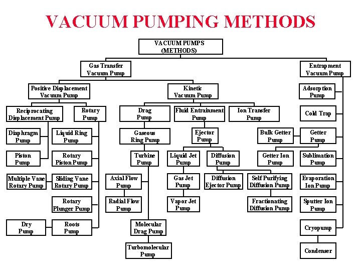 VACUUM PUMPING METHODS VACUUM PUMPS (METHODS) Gas Transfer Vacuum Pump Entrapment Vacuum Pump Kinetic