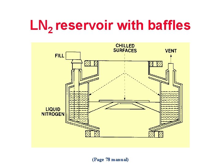 LN 2 reservoir with baffles (Page 78 manual) 