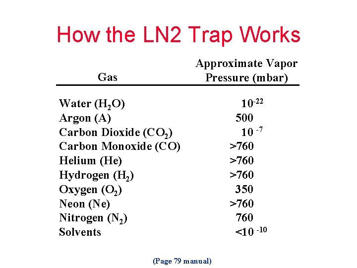 How the LN 2 Trap Works Approximate Vapor Pressure (mbar) Gas Water (H 2