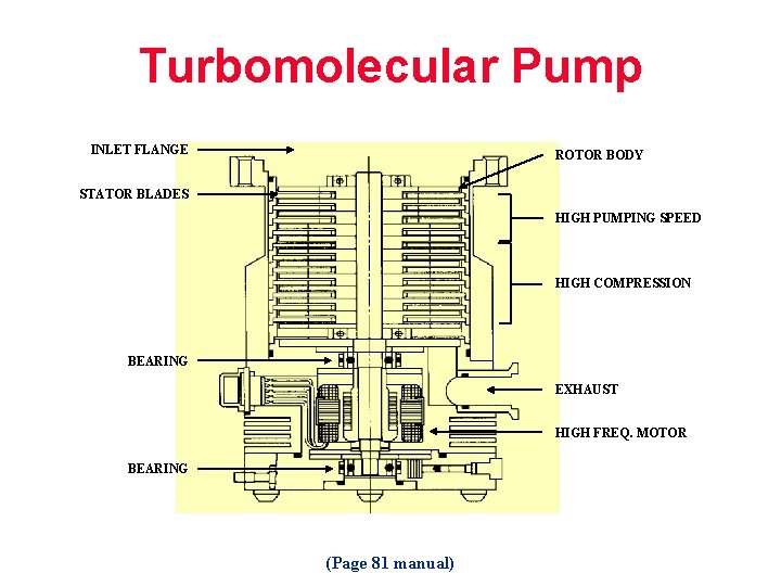 Turbomolecular Pump INLET FLANGE ROTOR BODY STATOR BLADES HIGH PUMPING SPEED HIGH COMPRESSION BEARING