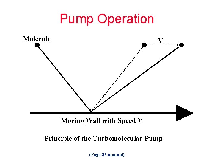 Pump Operation Molecule V Moving Wall with Speed V Principle of the Turbomolecular Pump