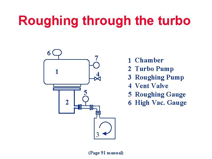 Roughing through the turbo 6 7 1 4 5 22 3 (Page 91 manual)