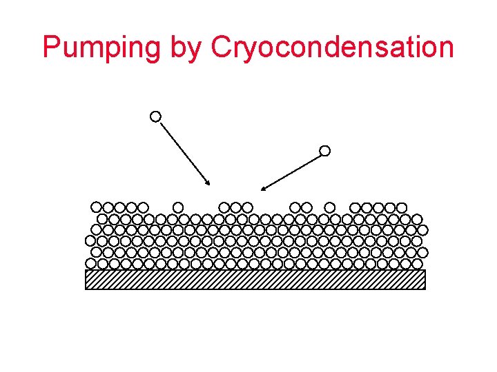 Pumping by Cryocondensation 