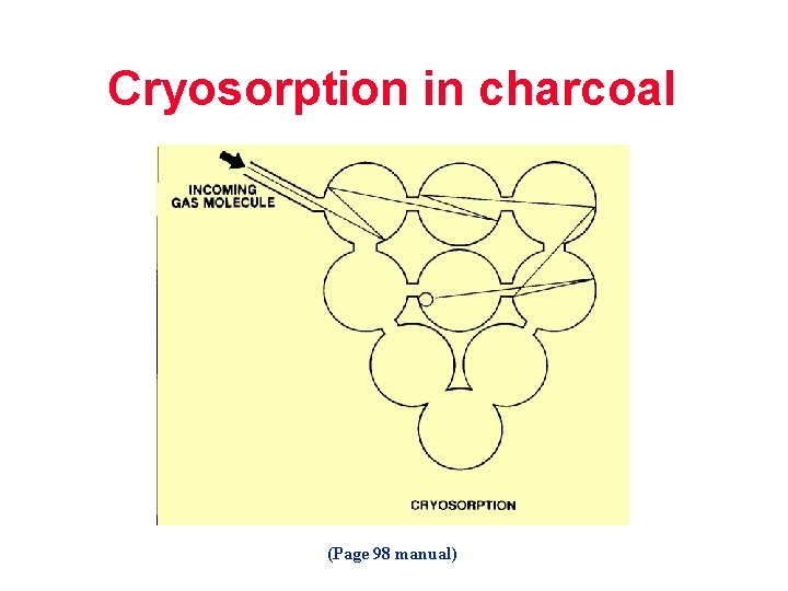 Cryosorption in charcoal (Page 98 manual) 