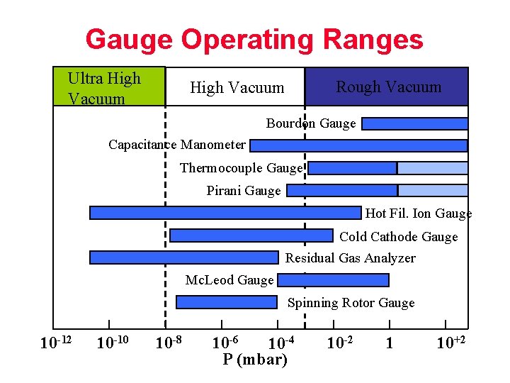 Gauge Operating Ranges Ultra High Vacuum Rough Vacuum High Vacuum Bourdon Gauge Capacitance Manometer