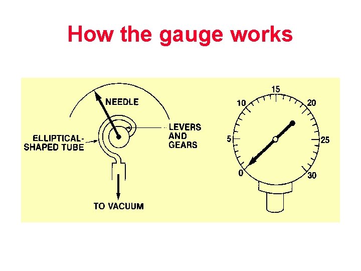 How the gauge works 