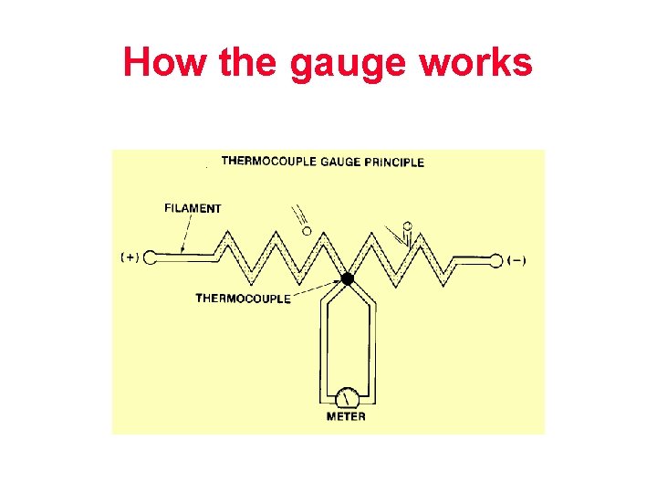 How the gauge works 