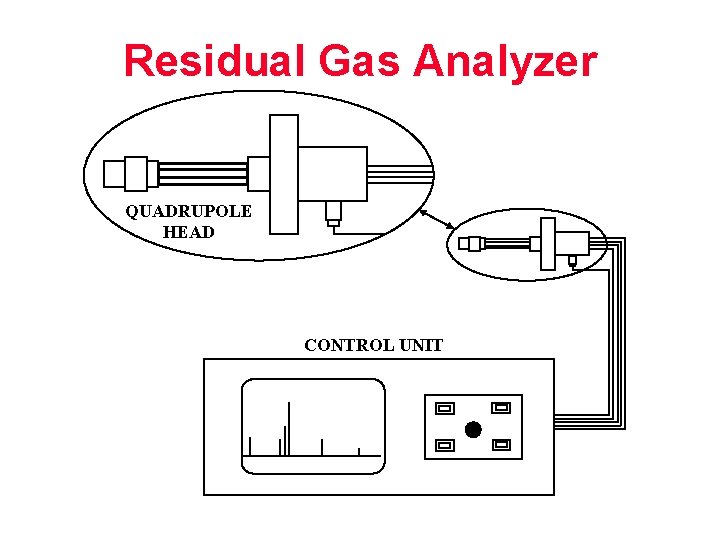 Residual Gas Analyzer QUADRUPOLE HEAD CONTROL UNIT 