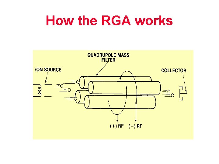 How the RGA works 