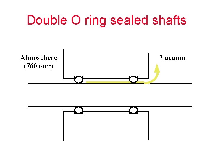 Double O ring sealed shafts Atmosphere (760 torr) Vacuum 