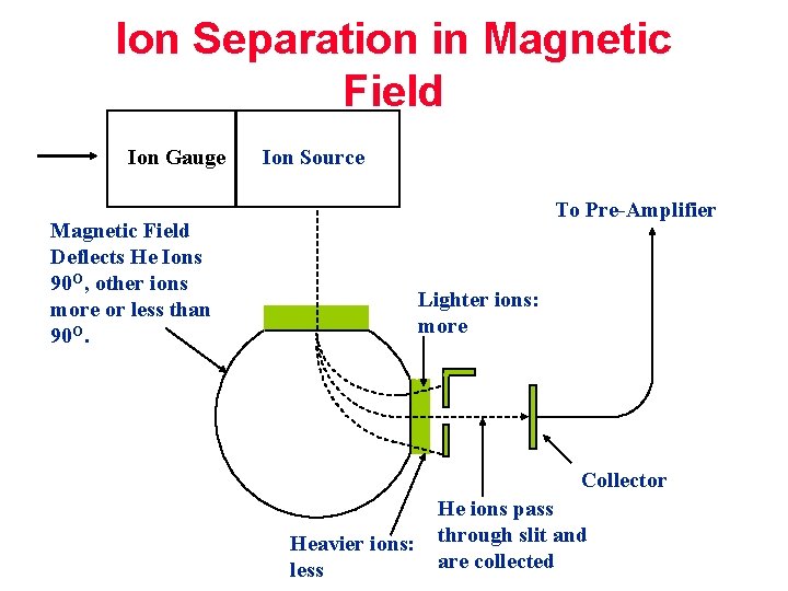 Ion Separation in Magnetic Field Ion Gauge Ion Source To Pre-Amplifier Magnetic Field Deflects