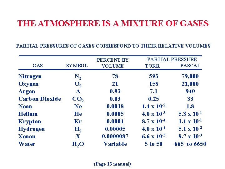 THE ATMOSPHERE IS A MIXTURE OF GASES PARTIAL PRESSURES OF GASES CORRESPOND TO THEIR