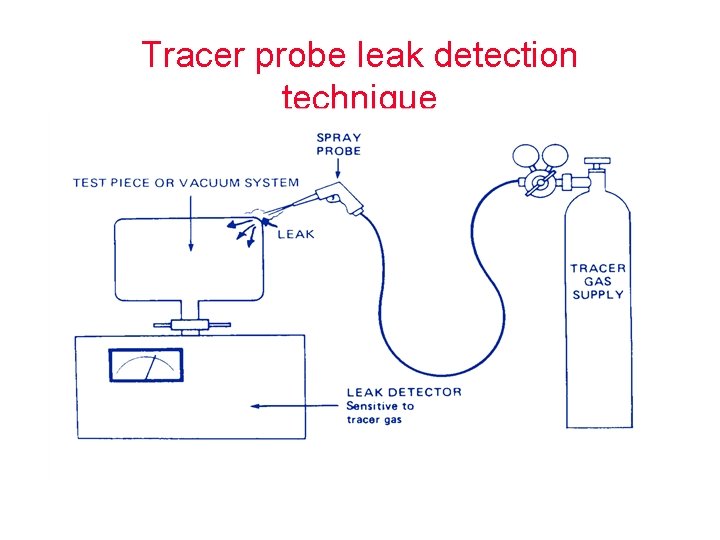 Tracer probe leak detection technique 