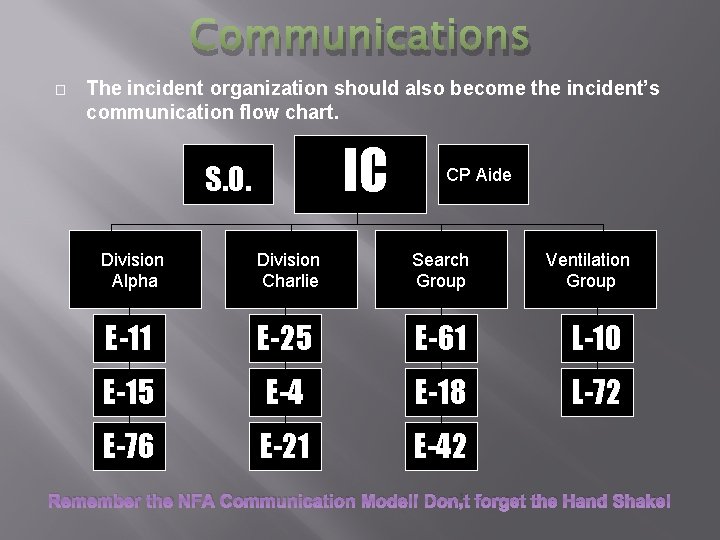 Communications � The incident organization should also become the incident’s communication flow chart. IC