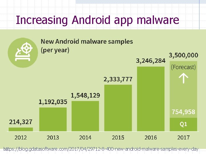 Increasing Android app malware https: //blog. gdatasoftware. com/2017/04/29712 -8 -400 -new-android-malware-samples-every-day 33 