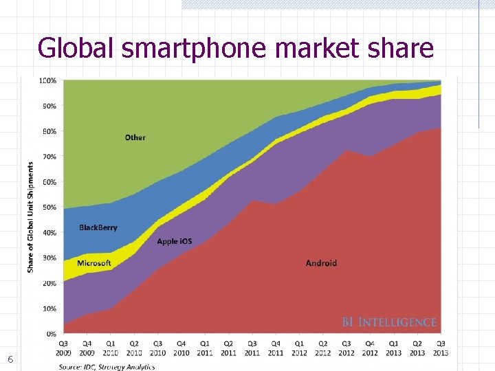 Global smartphone market share 6 