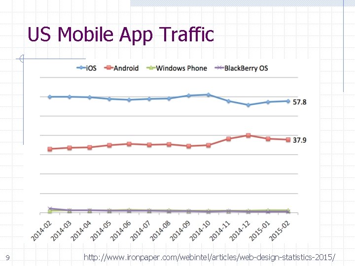 US Mobile App Traffic 9 http: //www. ironpaper. com/webintel/articles/web-design-statistics-2015/ 