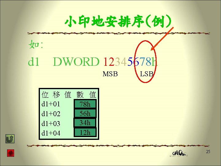 小印地安排序(例) 如: d 1 DWORD 12345678 h MSB LSB 位 移 值 數 值