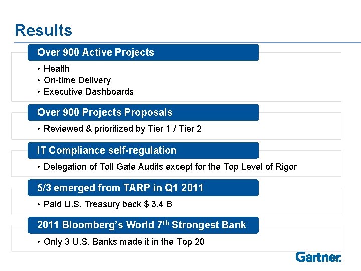 Results Over 900 Active Projects • Health • On-time Delivery • Executive Dashboards Over