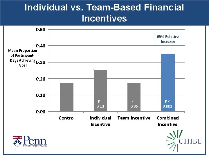 Individual vs. Team-Based Financial Incentives 0. 50 95% Relative Increase 0. 40 Mean Proportion