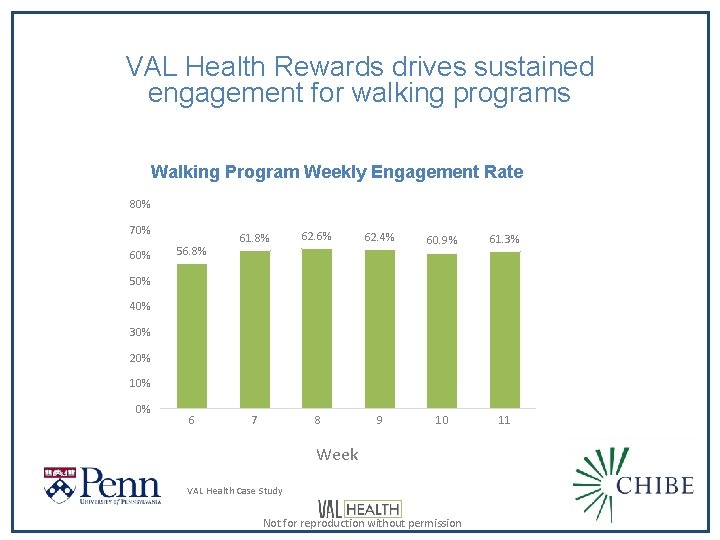 VAL Health Rewards drives sustained engagement for walking programs Walking Program Weekly Engagement Rate