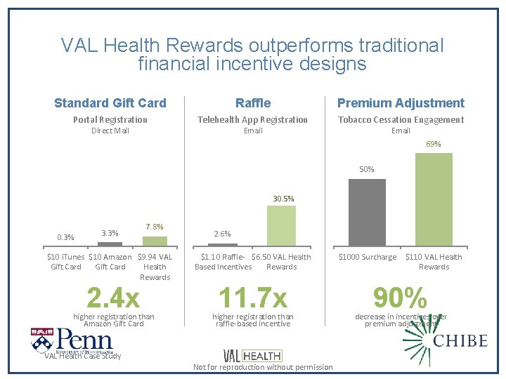 VAL Health Rewards outperforms traditional financial incentive designs Standard Gift Card Raffle Premium Adjustment