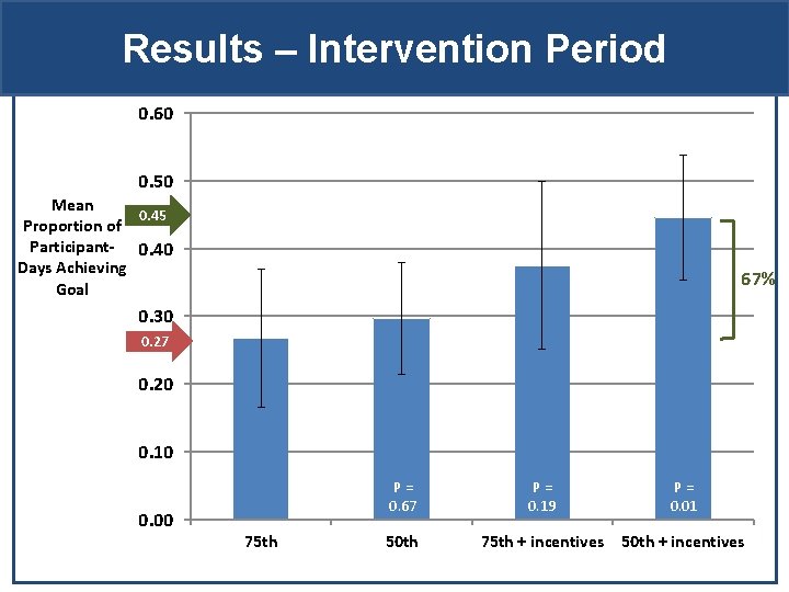 Results – Intervention Period 0. 60 0. 50 Mean 0. 45 Proportion of Participant-