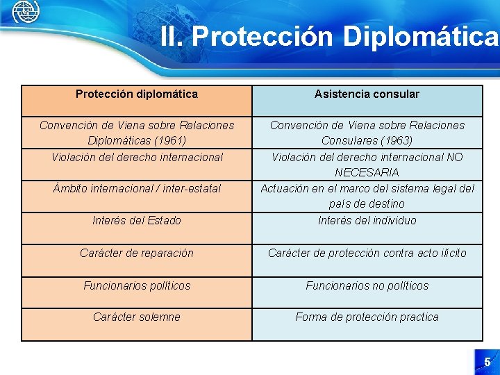 II. Protección Diplomática Protección diplomática Asistencia consular Convención de Viena sobre Relaciones Diplomáticas (1961)