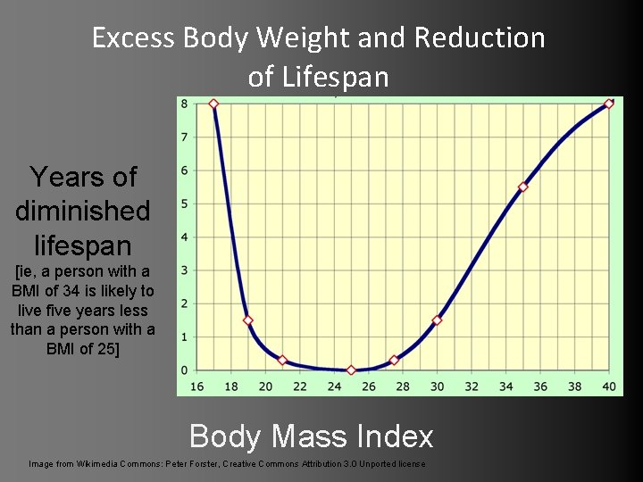 Excess Body Weight and Reduction of Lifespan Years of diminished lifespan [ie, a person