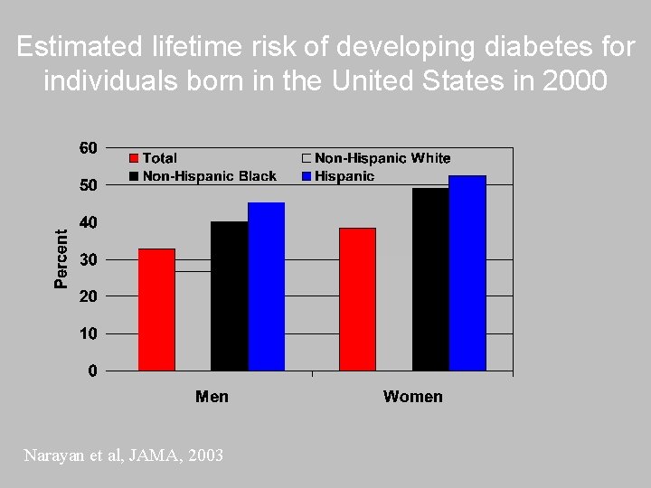 Estimated lifetime risk of developing diabetes for individuals born in the United States in