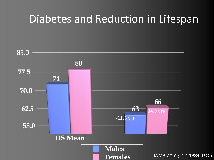 Diabetes and Reduction in Lifespan -14. 3 yrs -11. 6 yrs JAMA 2003; 290: