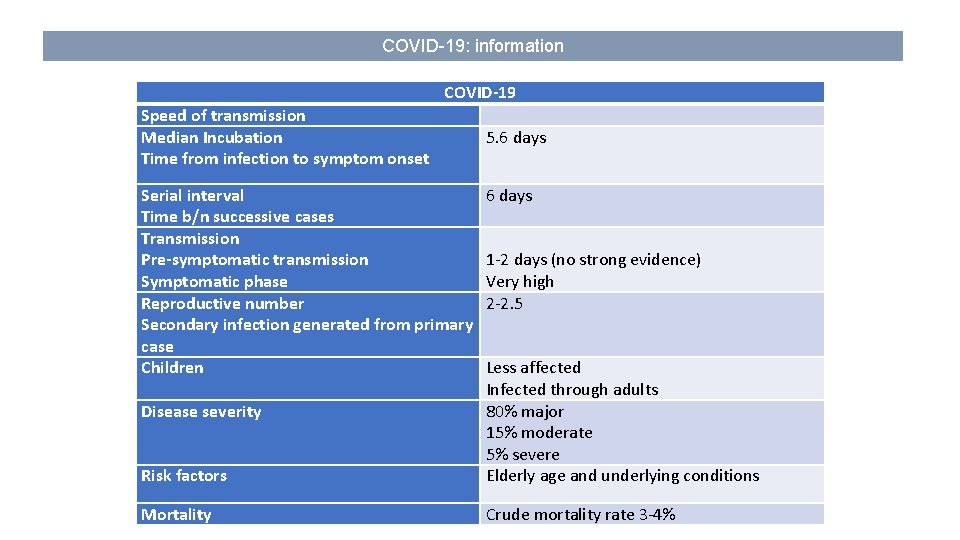COVID-19: information Speed of transmission Median Incubation Time from infection to symptom onset COVID-19