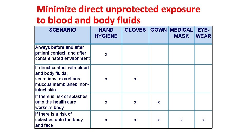 Minimize direct unprotected exposure to. Risk assessment for blood and body fluids SCENARIO HAND