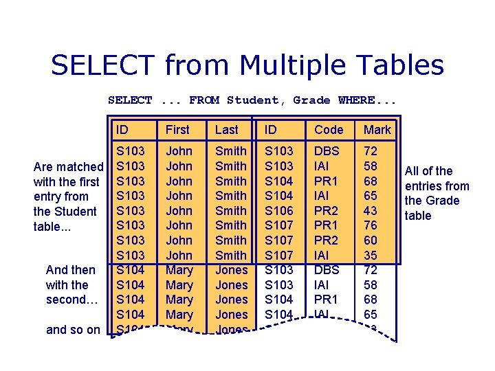 SELECT from Multiple Tables SELECT. . . FROM Student, Grade WHERE. . . Are