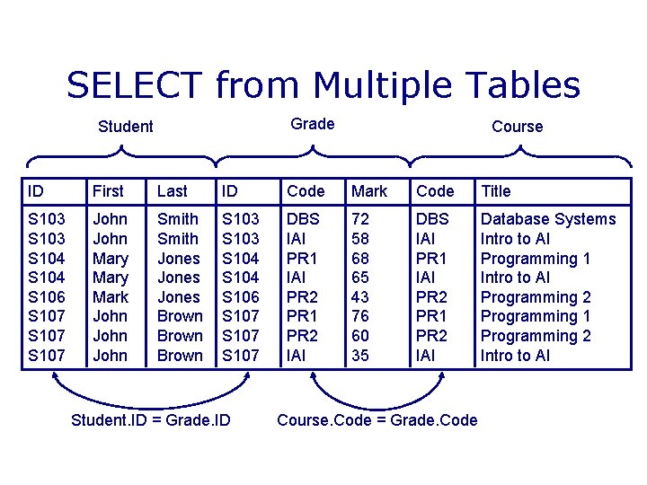 SELECT from Multiple Tables Grade Student Course ID First Last ID Code Mark Code
