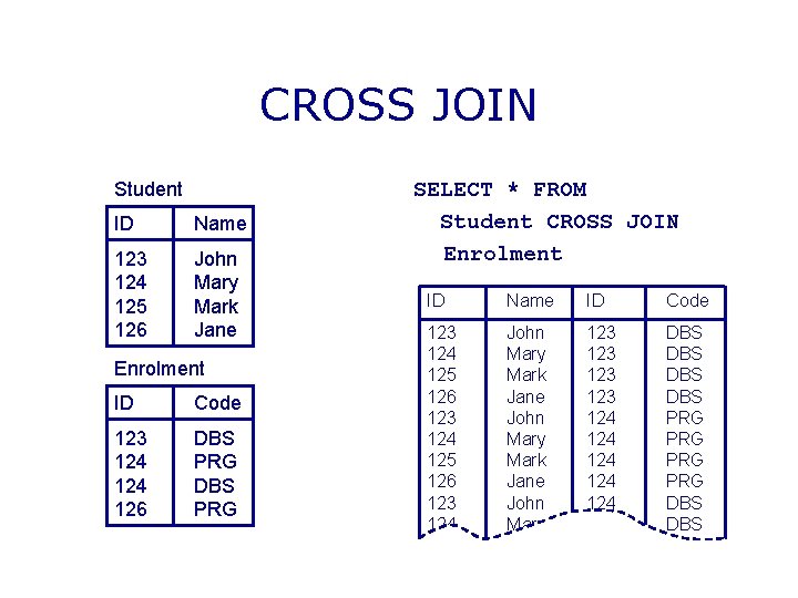 CROSS JOIN Student ID Name 123 124 125 126 John Mary Mark Jane Enrolment