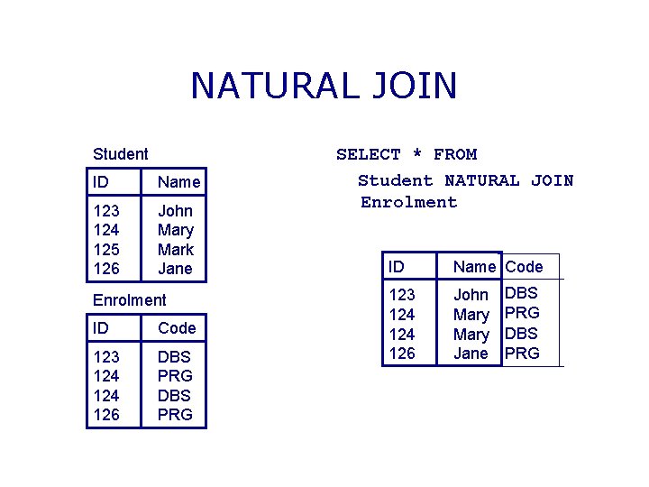 NATURAL JOIN Student ID Name 123 124 125 126 John Mary Mark Jane Enrolment NATURAL JOIN Student ID Name 123 124 125 126 John Mary Mark Jane Enrolment