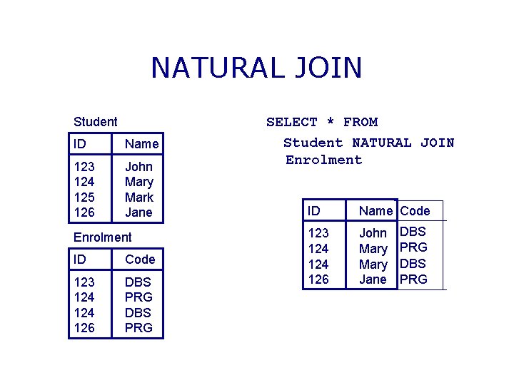 NATURAL JOIN Student ID Name 123 124 125 126 John Mary Mark Jane Enrolment