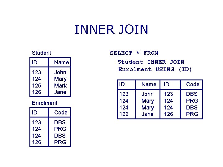 INNER JOIN Student ID Name 123 124 125 126 John Mary Mark Jane Enrolment