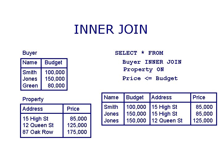 INNER JOIN SELECT * FROM Buyer INNER JOIN Property ON Price <= Budget Buyer