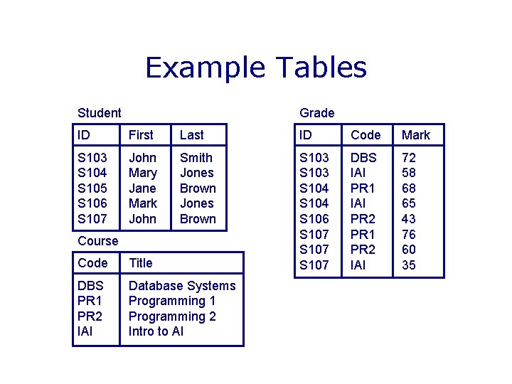 Example Tables Student Grade ID First Last ID Code Mark S 103 S 104